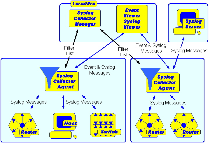 Syslog collector concept